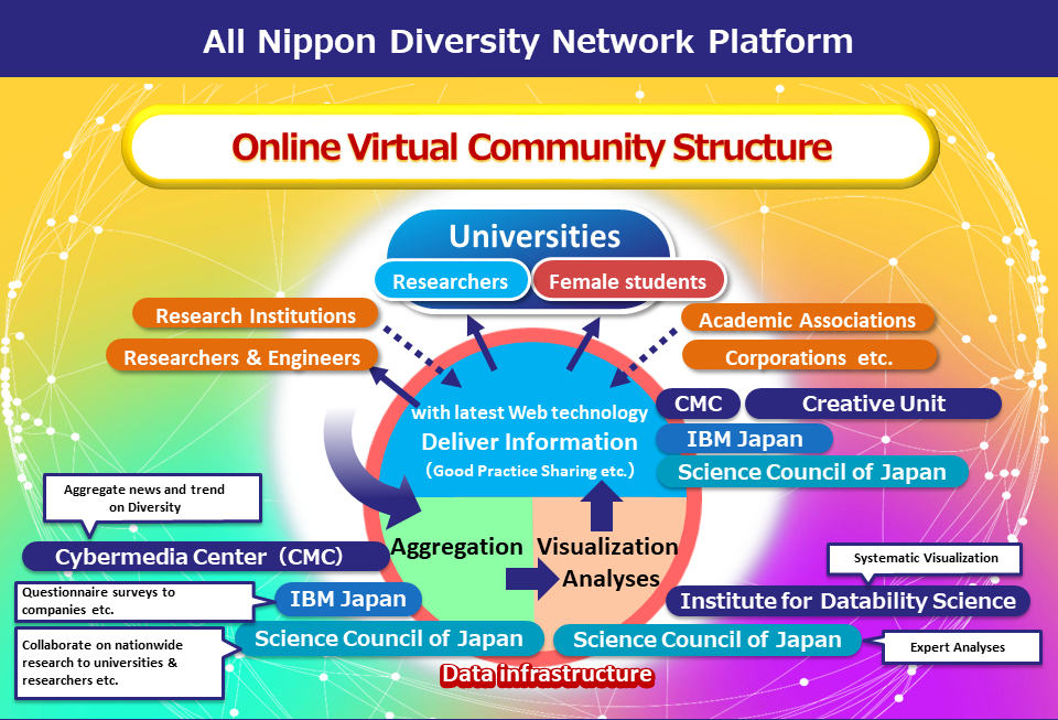 Online Virtual Community Structure