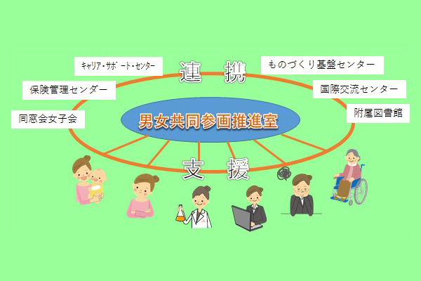 ダイバーシティのための研究環境支援活動の充実
